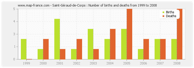 Saint-Géraud-de-Corps : Number of births and deaths from 1999 to 2008