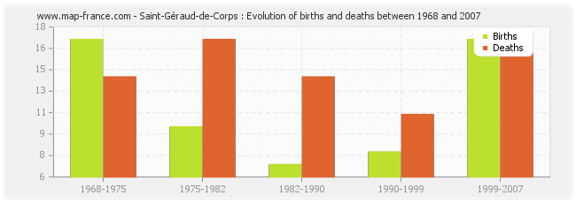 Saint-Géraud-de-Corps : Evolution of births and deaths between 1968 and 2007