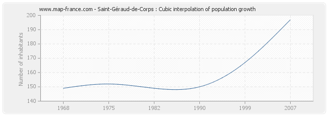 Saint-Géraud-de-Corps : Cubic interpolation of population growth