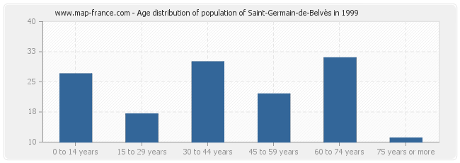 Age distribution of population of Saint-Germain-de-Belvès in 1999