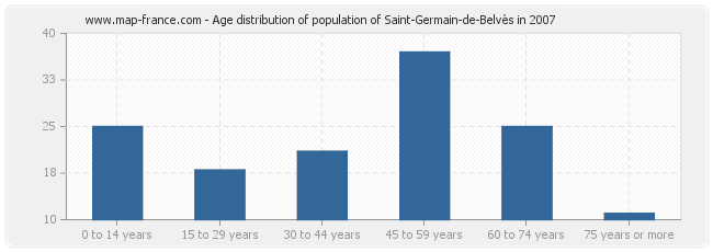 Age distribution of population of Saint-Germain-de-Belvès in 2007