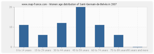 Women age distribution of Saint-Germain-de-Belvès in 2007