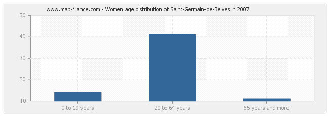 Women age distribution of Saint-Germain-de-Belvès in 2007