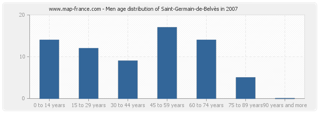Men age distribution of Saint-Germain-de-Belvès in 2007