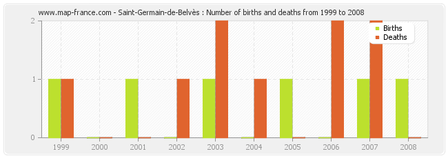 Saint-Germain-de-Belvès : Number of births and deaths from 1999 to 2008