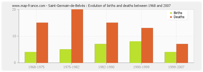 Saint-Germain-de-Belvès : Evolution of births and deaths between 1968 and 2007