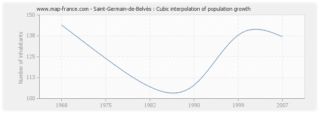 Saint-Germain-de-Belvès : Cubic interpolation of population growth