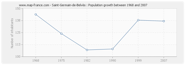 Population Saint-Germain-de-Belvès