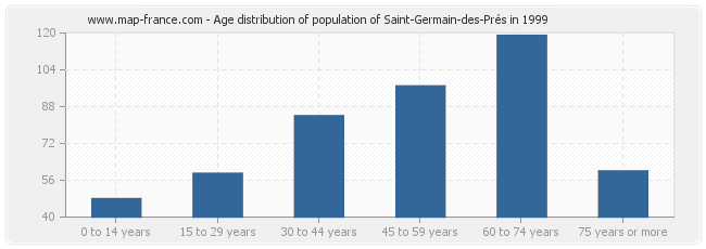 Age distribution of population of Saint-Germain-des-Prés in 1999