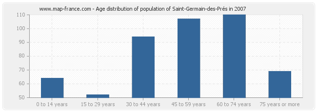 Age distribution of population of Saint-Germain-des-Prés in 2007