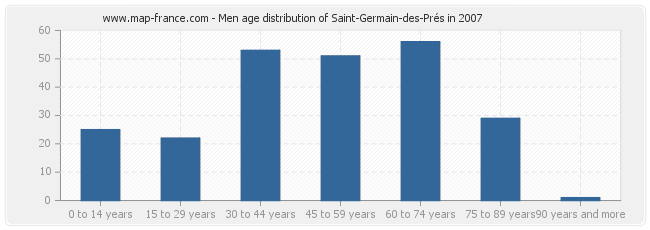 Men age distribution of Saint-Germain-des-Prés in 2007