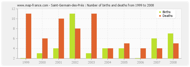 Saint-Germain-des-Prés : Number of births and deaths from 1999 to 2008