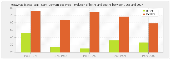 Saint-Germain-des-Prés : Evolution of births and deaths between 1968 and 2007