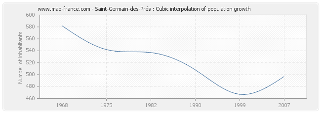 Saint-Germain-des-Prés : Cubic interpolation of population growth