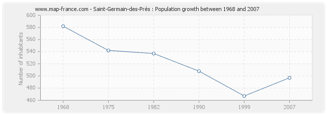 Population Saint-Germain-des-Prés