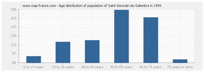 Age distribution of population of Saint-Germain-du-Salembre in 1999