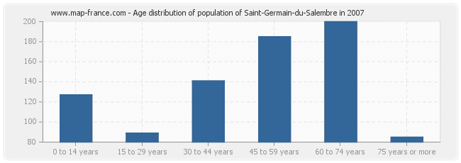 Age distribution of population of Saint-Germain-du-Salembre in 2007