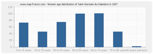 Women age distribution of Saint-Germain-du-Salembre in 2007