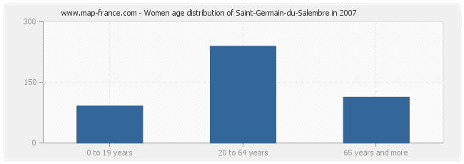 Women age distribution of Saint-Germain-du-Salembre in 2007