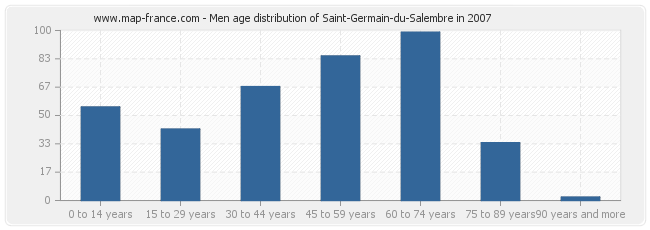 Men age distribution of Saint-Germain-du-Salembre in 2007