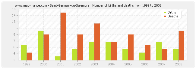 Saint-Germain-du-Salembre : Number of births and deaths from 1999 to 2008
