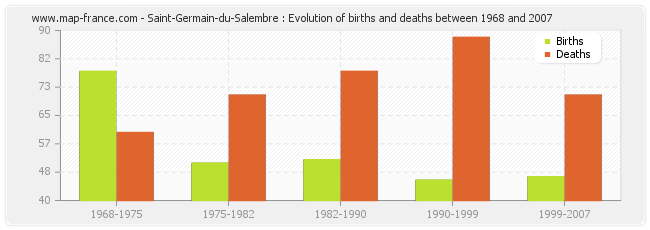 Saint-Germain-du-Salembre : Evolution of births and deaths between 1968 and 2007