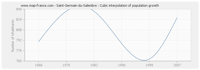 Saint-Germain-du-Salembre : Cubic interpolation of population growth