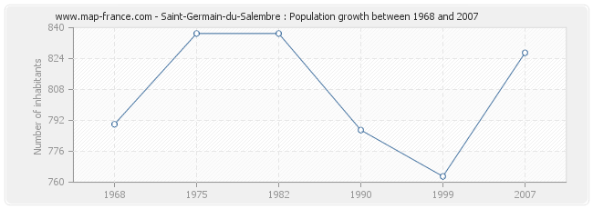 Population Saint-Germain-du-Salembre