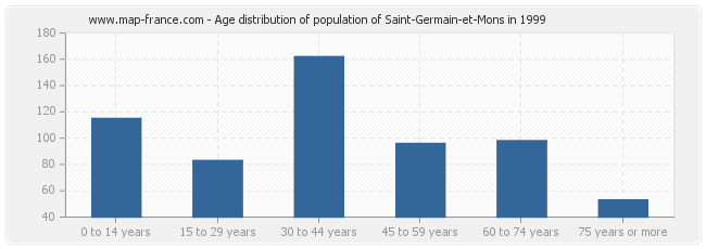 Age distribution of population of Saint-Germain-et-Mons in 1999