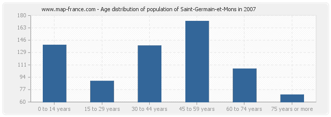 Age distribution of population of Saint-Germain-et-Mons in 2007
