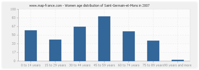 Women age distribution of Saint-Germain-et-Mons in 2007