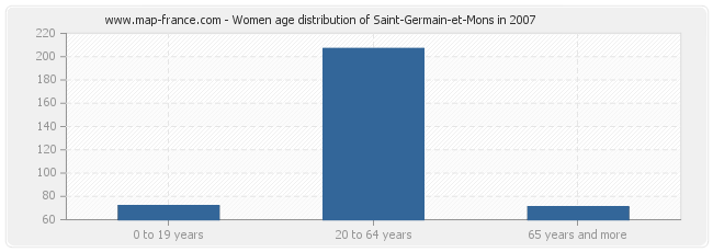 Women age distribution of Saint-Germain-et-Mons in 2007