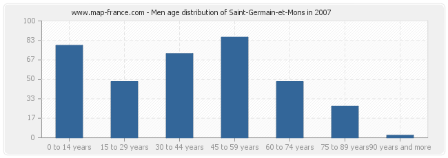 Men age distribution of Saint-Germain-et-Mons in 2007