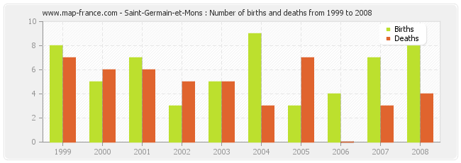 Saint-Germain-et-Mons : Number of births and deaths from 1999 to 2008