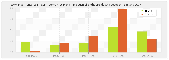 Saint-Germain-et-Mons : Evolution of births and deaths between 1968 and 2007