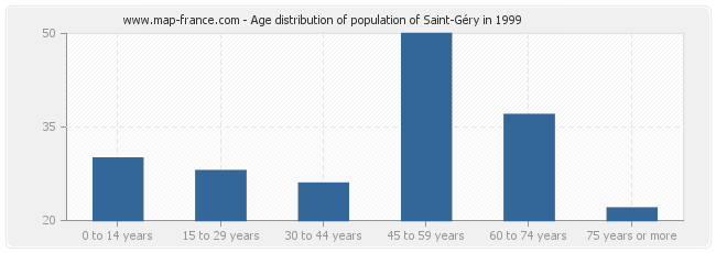 Age distribution of population of Saint-Géry in 1999