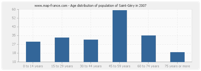 Age distribution of population of Saint-Géry in 2007