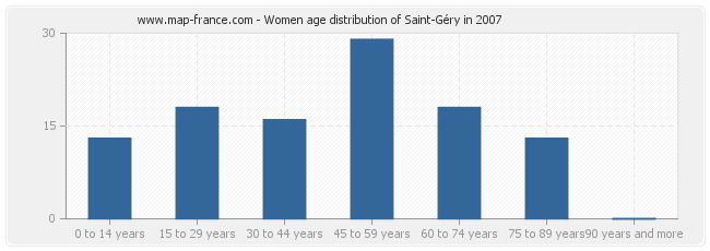 Women age distribution of Saint-Géry in 2007