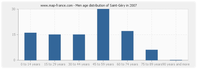 Men age distribution of Saint-Géry in 2007