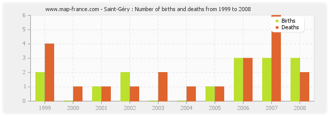 Saint-Géry : Number of births and deaths from 1999 to 2008