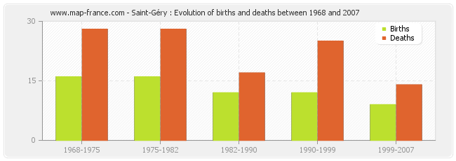 Saint-Géry : Evolution of births and deaths between 1968 and 2007