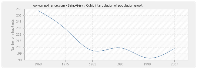 Saint-Géry : Cubic interpolation of population growth