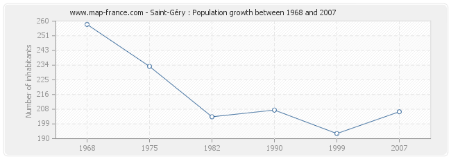 Population Saint-Géry