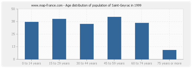 Age distribution of population of Saint-Geyrac in 1999
