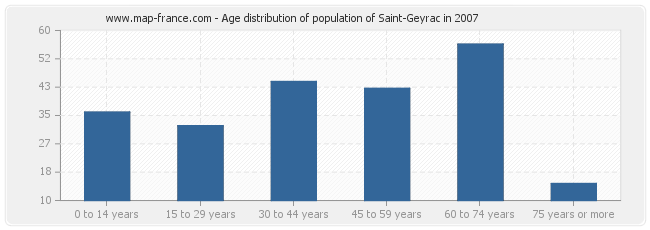 Age distribution of population of Saint-Geyrac in 2007
