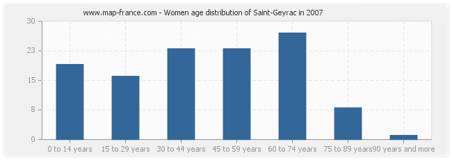 Women age distribution of Saint-Geyrac in 2007
