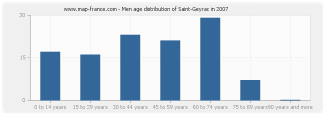 Men age distribution of Saint-Geyrac in 2007