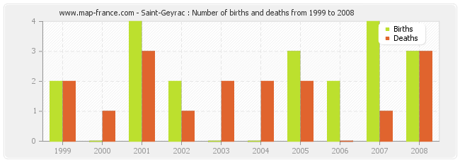 Saint-Geyrac : Number of births and deaths from 1999 to 2008