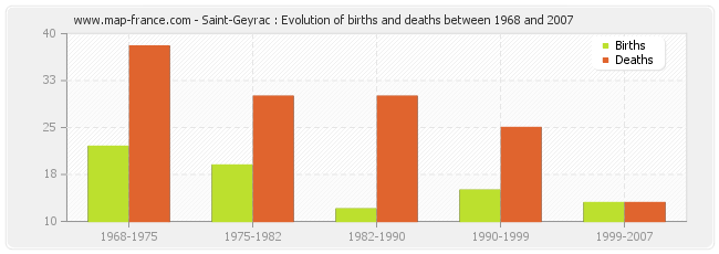 Saint-Geyrac : Evolution of births and deaths between 1968 and 2007