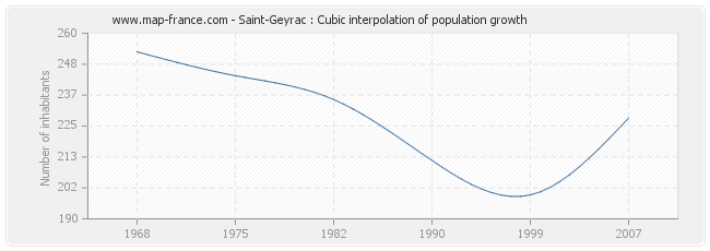 Saint-Geyrac : Cubic interpolation of population growth